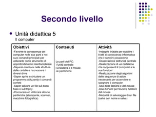 Secondo livello Unità didattica 5 Il computer Obiettivi -Favorire la conoscenza del computer nelle sue parti e nei suoi comandi principali per utilizzarlo come strumento di approfondimento interdisciplinare -Sapersi orientare nella struttura delle cartelle e riconoscere i diversi drive -Saper aprire e chiudere un programma utilizzando i comandi corretti -Saper salvare un file sul disco fisso o sul floppy -Conoscere ed utilizzare alcune periferiche (stampante, scanner, macchina fotografica)  Contenuti Le parti del PC: -l'unità centrale l-a tastiera e il mouse -le periferiche  Attività -Indagine iniziale per stabilire i livelli di conoscenza informatica che i bambini possiedono -Osservazione dell'unità centrale -Realizzazione di un cartellone che rappresenti il computer e le sue funzioni -Realizzazione degli algoritmi delle sequenze di azioni necessarie per accendere e spegnere il computer -Uso della tastiera e del mouse -Uso di Paint per favorire l'utilizzo del mouse -Modalità di salvataggio di un file (salva con nome e salva)  