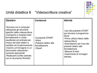 Unità didattica 6  “Videoscrittura creativa”   Obiettivi -Scrivere con il computer utilizzando gli strumenti specifici della videoscrittura -Comporre e ricopiare testi formattandoli in modo equilibrato ed ordinato per mezzo dei tasti relativi a caratteri ed incolonnamento -Inserire un'immagine in un documento utilizzando i comandi appropriati -Realizzare scritte colorate con lo strumento WordArt   Contenuti -Il pulsante START  -Word -Pulsanti relativi alla formattazione -Clipart  Attività -Uso del pulsante START per lanciare il programma Word -Primo utilizzo libero della videoscrittura -Esercitazioni per l'uso dei pulsanti relativi alla formattazione -Stesura di testi -Inserimento di immagini stampa.  
