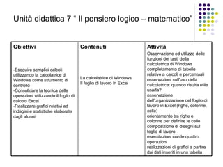 Unità didattica 7 “ Il pensiero logico – matematico”   Obiettivi -Eseguire semplici calcoli utilizzando la calcolatrice di Windows come strumento di controllo -Consolidare la tecnica delle operazioni utilizzando il foglio di calcolo Excel -Realizzare grafici relativi ad indagini e statistiche elaborate dagli alunni  Contenuti La calcolatrice di Windows Il foglio di lavoro in Excel  Attività Osservazione ed utilizzo delle funzioni dei tasti della calcolatrice di Windows completamento di tabelle relative a calcoli e percentuali osservazioni sull'uso della calcolatrice: quando risulta utile usarla? osservazione dell'organizzazione del foglio di lavoro in Excel (righe, colonne, celle) orientamento tra righe e colonne per definire le celle composizione di disegni sul foglio di lavoro esercitazioni con le quattro operazioni realizzazioni di grafici a partire dai dati inseriti in una tabella  