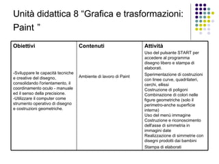 Unità didattica 8 “Grafica e trasformazioni: Paint   ” Obiettivi -Sviluppare le capacità tecniche e creative del disegno, consolidando l'orientamento, il coordinamento oculo - manuale ed il senso della precisione. -Utilizzare il computer come strumento operativo di disegno e costruzioni geometriche.  Contenuti Ambiente di lavoro di Paint  Attività Uso del pulsante START per accedere al programma disegno libero e stampa di elaborati. Sperimentazione di costruzioni con linee curve, quadrilateri, cerchi, ellissi Costruzione di poligoni Combinazione di colori nelle figure geometriche (solo il perimetro-anche superficie interna) Uso del menù immagine Costruzione e riconoscimento dell'asse di simmetria in immagini date Realizzazione di simmetrie con disegni prodotti dai bambini Stampa di elaborati   