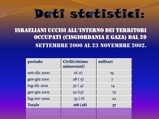 Dati statistici:Israeliani uccisi all’interno dei Territori Occupati (Cisgiordania e Gaza) dal 29Settembre 2000 al 23 Novembre 2002.