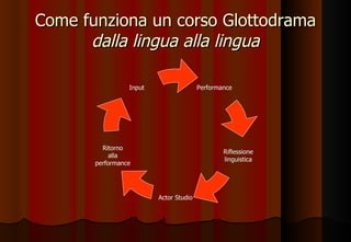 Come funziona un corso Glottodrama dalla lingua alla lingua Performance Riflessione linguistica Actor Studio Ritorno alla performance Input 
