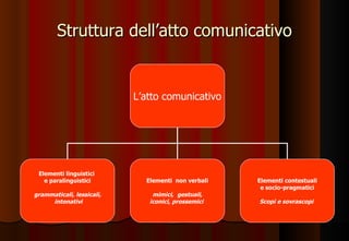 Struttura dell’atto comunicativo L’atto comunicativo Elementi linguistici  e paralinguistici grammaticali, lessicali, intonativi Elementi  non verbali mimici,  gestuali, iconici, prossemici  Elementi contestuali e socio-pragmatici Scopi e sovrascopi   