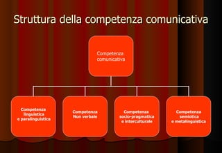 Struttura della competenza comunicativa Competenza  comunicativa Competenza linguistica e paralinguistica Competenza Non verbale Competenza  socio-pragmatica e interculturale Competenza semiotica e metalinguistica 