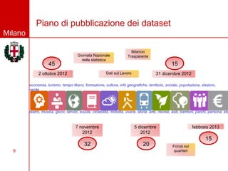 Piano di pubblicazione dei dataset
Milano

                                                                           Bilancio
                                        Giornata Nazionale               Trasparente
                                          della statistica
                     45                                                                              15
              2 ottobre 2012                              Dati sul Lavoro                  31 dicembre 2012

         economia, turismo, tempo libero, formazione, cultura, info geografiche, territorio, sociale, popolazione, elezioni,
         verde




         teatro, musica, gioco, servizi, scuole, ciclabilità, mobilità, vivere, storia, arte, risorse, asili, bambini, parchi, persona, età



                                       7 novembre                            5 dicembre                            febbraio 2013
                                          2012                                  2012
                                                                                                                           15
                                            32                                     20                 Focus sui
  9                                                                                                    quartieri
 