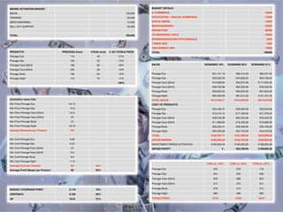 BRAND ACTIVATION BUDGET                                                                         BUDGET DETAILS

MEDIA                                                                            100,000        E-COMMERCE                                                                       45000

TRAINING                                                                          20,000        APPLICATION + REALTA' AUMENTATA                                                  15000

MERCHANDISING                                                                     10,000        SOCIAL MEDIA                                                                     13000

SELL OUT SUPPORT                                                                  50,000        MERCHANDISING                                                                    25000
                                                                                                PROMOTION                                                                        20000

TOTAL                                                                            180,000        CO-BRANDING TOD'S                                                                40000
                                                                                                SPONSORIZZAZIONE ISTITUZIONALE                                                    5000
                                                                                                7 WEEK END                                                                        7000
                                                                                                TRATTAMENTI SPA                                                                  10000
PRODOTTO                           PREZZO(in Euro)   CVU(in euro)   % SU TOTALE PEZZI           TOTAL                                                                            180000
Prevage Eye                             115              46               21%
Prevage Day                             130              52               12%
Prevage Face (30ml)                     138              92               25%                   SALES                             SCENARIO 19%      SCENARIO 25%      SCENARIO 31%

Prevage Face (50ml)                     230              56               10%
Prevage Body                            160              64               15%                   Prevage Eye                            €51,141.18        €66,412.50        €82,351.50
Prevage Night                           175              70               17%                   Prevage Day                            €33,035.29        €42,900.00        €53,196.00
                                                                          100%                  Prevage Face (30ml)                    €73,058.82        €94,875.00       €117,645.00
                                                                                                Prevage Face (50ml)                    €48,705.88        €63,250.00        €78,430.00
                                                                                                Prevage Body                           €50,823.53        €66,000.00        €81,840.00
                                                                                                Prevage Night                          €63,000.00        €81,812.50       €101,447.50
SCENARIO ANALYSIS                                                                               TOTAL SALES                           €319,764.71       €415,250.00       €514,910.00
Mix Price Prevage Eye                   24.15                                                   COST OF PRODUCTS
Mix Price Prevage Day                   15.6                                                    Prevage Eye                            €20,456.47        €26,565.00        €32,940.60
Mix Price Prevage Face (30ml)           34.5                                                    Prevage Day                            €13,214.12        €17,160.00        €21,278.40
Mix Price Prevage Face (50ml)            23                                                     Prevage Face (30ml)                    €48,705.88        €63,250.00        €78,430.00
Mix Price Prevage Body                   24                                                     Prevage Face (50ml)                    €11,858.82        €15,400.00        €19,096.00
Mix Price Prevage Night                 29.75                                                   Prevage Body                           €20,329.41        €26,400.00        €32,736.00
Averege Reveneus per Product            151                                                     Prevage Night                          €25,200.00        €32,725.00        €40,579.00
                                                                                                TOTAL                                 €139,764.71       €181,500.00       €225,060.00
Mix Cost Prevage Eye                    9.66                                                    GROSS MARGIN                          €180,000.00       €233,750.00       €289,850.00
Mix Cost Prevage Day                    6.24                                                    INVESTIMENTI BRAND ACTIVATION         €180,000.00       €180,000.00       €180,000.00
Mix Cost Prevage Face (30ml)             23                                                     GROSS PROFIT                                  €-         €53,750.00       €109,850.00
Mix Cost Prevage Face (50ml)             5.6
Mix CostPrevage Body                     9.6
Mix Cost Prevage Night                  11.9
                                                                                                                                   CON un +19%       CON un +25%       CON un +31%
Average Cost per Product                 66             44%
Average Proﬁt Margin per Product         85             56%                                     Prevage Eye                            445               578               716
                                                                                                Prevage Day                            254               330               409
                                                                                                Prevage Face (30ml)                    529               688               853
                                                                                                Prevage Face (50ml)                    212               275               341

BUDGET COVERAGE POINT                   2,118           19%                                     Prevage Body                           318               413               512

CENTRATO                                2,750           25%                                     Prevage Night                          360               468               580

UP                                      3410            31%                                     TOTALE PEZZI                           2118             2750              3410


                                                                                           26
 