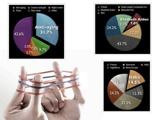 Anti-aging   Creams and gels   Night cream       L’Oreal                Estée Lauder Companies Inc.
Toner        Face mask         Other             Elizabeth Arden        Beiersdorf AG
                                                 Altri


                                                                    Elizabeth Arden
                                                                   13.1% 7.0%
                Anti-aging                             24.2%
42.6%             31.7%                                                          12.0%

                                                                   43.7%
        3.0%
            7.3% 9.7%
         5.7%


                                                          Francia           Germania           Italia
                                                          Inghilterra       Resto Europa



                                                                     Italia
                                                               16.5% 14.5%

                                                          24.2%                    12.3%

                                                                        32.5%


                                             5
 