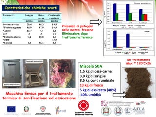 Caratteristiche chimiche scarti
Macchina Envice per il trattamento
termico di sanificazione ed essicazione
Miscela SOA
1,5...