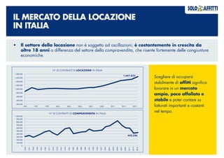 IL MERCATO DELLA LOCAZIONE
IN ITALIA
•	 Il settore della locazione non è soggetto ad oscillazioni; è costantemente in crescita da
oltre 18 anni a differenza del settore della compravendita, che risente fortemente delle congiunture
economiche.
Scegliere di occuparsi
stabilmente di affitti significa
lavorare in un mercato
ampio, poco affollato e
stabile e poter contare su
fatturati importanti e costanti
nel tempo.
1959
1961
1963
1965
1967
1969
1971
1973
1975
1977
1979
1981
1983
1985
1987
1989
1991
1993
1995
1997
1999
2001
2003
2005
2007
2009
2011
2013
2015
1.800.000
1.600.000
1.400.000
1.200.000
1.000.000
800.000
600.000
400.000
200.000
1.000.000
900.000
800.000
700.000
600.000
500.000
400.000
300.000
200.000
100.000
0
1995 1997 1999 2001 2003 2005 2007 2011 2013 20152009
N° DI CONTRATTI DI COMPRAVENDITA IN ITALIA
N° DI CONTRATTI DI LOCAZIONE IN ITALIA
1.647.852
442.546
 
