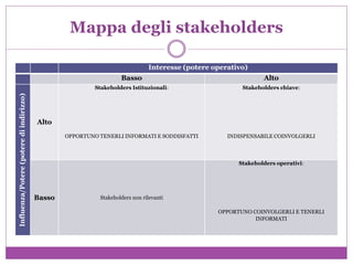 Mappa degli stakeholders
Interesse (potere operativo)
Basso Alto
Influenza/Potere(poterediindirizzo)
Alto
Stakeholders Istituzionali:
OPPORTUNO TENERLI INFORMATI E SODDISFATTI
Stakeholders chiave:
INDISPENSABILE COINVOLGERLI
Basso Stakeholders non rilevanti
Stakeholders operativi:
OPPORTUNO COINVOLGERLI E TENERLI
INFORMATI
 