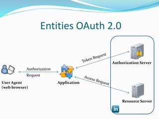 A simple PHP LinkedIn OAuth 2.0 example | PPTX