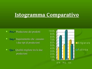 Istogramma Comparativo
 Pro.=Pro.= Produzione dei prodottiProduzione dei prodotti
 Inq.=Inq.= Inquinamento che causanoInquinamento che causano
i due tipi di produzionii due tipi di produzioni
 Qu.=Qu.= Qualità migliore tra le dueQualità migliore tra le due
produzioniproduzioni
0 %
1 0 %
2 0 %
3 0 %
4 0 %
5 0 %
6 0 %
7 0 %
8 0 %
9 0 %
1 0 0 %
p r o . in q . q u .
A r t ig ia n a t o
F a b b r ic a
 