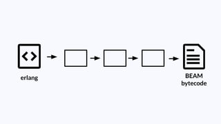 erlang BEAM
bytecode
 
