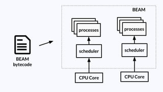 BEAM
BEAM
bytecode
processes
scheduler
CPU Core
processes
scheduler
CPU Core
 
