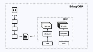 erlang
BEAM
process
scheduler
core
process
scheduler
core
Erlang/OTP
 