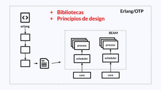 erlang
BEAM
process
scheduler
core
process
scheduler
core
Erlang/OTP+ Bibliotecas
+ Princípios de design
 