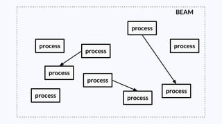 BEAM
process
process process
process
process
process
process
process
process
 