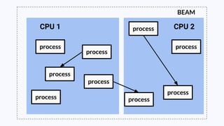 BEAM
process
process process
process
process
process
process
process
process CPU 2CPU 1
 