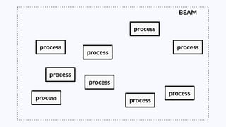 BEAM
process
process process
process
process
process
process
process
process
 