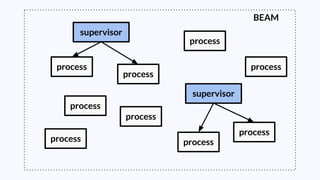 supervisor
BEAM
process
process process
process
process
process
process
process
process
supervisor
 