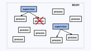 supervisor
BEAM
process
process process
process
process
process
process
process
process
supervisor
 