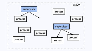 supervisor
BEAM
process
process process
process
process
process
process
process
supervisor
 