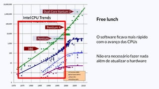 Free lunch
O software ﬁcava mais rápido
com o avanço das CPUs
Não era necessário fazer nada
além de atualizar o hardware
 