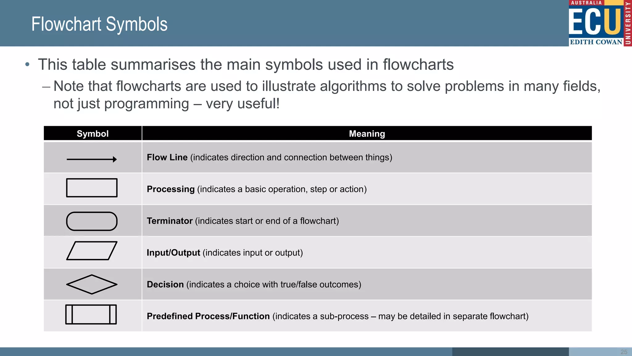 Flowchart Symbols
• This table summarises the main symbols used in flowcharts
– Note that flowcharts are used to illustrate algorithms to solve problems in many fields,
not just programming – very useful!
25
Symbol Meaning
Flow Line (indicates direction and connection between things)
Processing (indicates a basic operation, step or action)
Terminator (indicates start or end of a flowchart)
Input/Output (indicates input or output)
Decision (indicates a choice with true/false outcomes)
Predefined Process/Function (indicates a sub-process – may be detailed in separate flowchart)
 