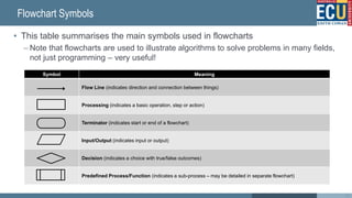 Flowchart Symbols
• This table summarises the main symbols used in flowcharts
– Note that flowcharts are used to illustrate algorithms to solve problems in many fields,
not just programming – very useful!
25
Symbol Meaning
Flow Line (indicates direction and connection between things)
Processing (indicates a basic operation, step or action)
Terminator (indicates start or end of a flowchart)
Input/Output (indicates input or output)
Decision (indicates a choice with true/false outcomes)
Predefined Process/Function (indicates a sub-process – may be detailed in separate flowchart)
 