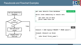 Pseudocode and Flowchart Examples
get user details from database
while (rows remaining in result set)
{
get next row of data
print name from row
}
Pseudocode
$result = $db->query("SELECT * FROM users");
foreach ($result as $row)
{
echo $row['first_name'];
}
PHP
Get user details from
database
Row
remaining?
True
Display name
from row
False
Get next row of
results
28
 