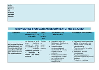 en las
acciones
heroicas
de
nuestros
héroes e
historia.
SITUACIONES SIGNICATIVAS DE CONTEXTO: Mes de JUNIO
CONTEXTO SITUACIONES
SIGNIFICATIVAS DE
CONTEXTO
UNIDA
D
DIDÁCT
ICA
SITUACIONES DE
APRENDIZAJE
SESIONES DE APRENDIZAJE
En la ciudad de Tacna
se ha observado una
inadecuada práctica
de cultura ambiental
para la conservación
del medio ambiente.
Las alumnas de la I.E
tienen deficiente
practica de cultura
ambiental,Por lo que
es necesario
sensibilizar, practicar
y promover el
cuidado del medio
ambiente
“Cuidem
os
nuestro
medio
ambient
e
• Indagamos sobre los
hábitos para el cuidado del
medio ambiente.
• Investigamos las
consecuencias de la
acumulación de basura y
sus efectos en el
ambiente.
• Confeccionamos carteles
promoviendo el cuidado
del medio ambiente.
• Participamos en
campañas de
• Elaboramos e interpretamos el
gráfico de barras sobre los
hábitos para el cuidado del
medio ambiente.
• Reconocemos las formas de
contaminación.
• Realizamos lecturas
comprensivas.
• Resolvemos situaciones
problemáticas de multiplicación
y división.
• Producimos trípticos y
 