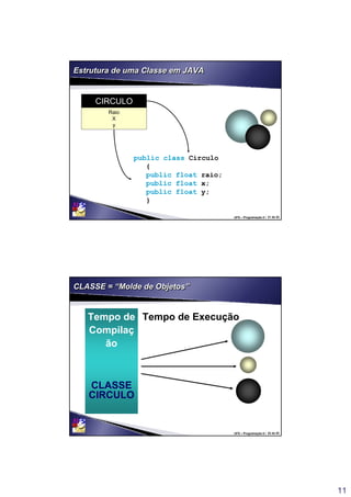 11
UFS – Programação II / 21 de 53
Estrutura de uma Classe em JAVAEstrutura de uma Classe em JAVA
CIRCULO
Raio
X
y
public class Circulo
{
public float raio;
public float x;
public float y;
}
UFS – Programação II / 22 de 53
Tempo de ExecuçãoTempo de Execução
CLASSE = “Molde de Objetos”CLASSE = “Molde de Objetos”
Tempo de
Compilaç
ão
CLASSE
CIRCULO
Tempo de
Compilaç
ão
CLASSE
CIRCULO
 