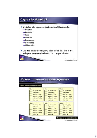 3
UFS – Programação II / 5 de 53
O que são Modelos?O que são Modelos?
Modelos são representações simplificadas de:
Objetos
Pessoas
Itens
Tarefas
Processos
Conceitos
idéias, etc.
Usados comumente por pessoas no seu dia-a-dia,
independentemente de uso de computadores
UFS – Programação II / 6 de 53
Modelo - Restaurante Caseiro HipotéticoModelo - Restaurante Caseiro Hipotético
Mesa 1
Cerveja
Refrig. Lata
Refrig. 600ml
Refrig. 2lt.
Sobremesa
Kg refeição
Mesa 2
Cerveja
Refrig. Lata
Refrig. 600ml
Refrig. 2lt.
Sobremesa
Kg refeição
Mesa 3
Cerveja
Refrig. Lata
Refrig. 600ml
Refrig. 2lt.
Sobremesa
Kg refeição
Mesa 4
Cerveja
Refrig. Lata
Refrig. 600ml
Refrig. 2lt.
Sobremesa
Kg refeição
Mesa 5
Cerveja
Refrig. Lata
Refrig. 600ml
Refrig. 2lt.
Sobremesa
Kg refeição
Mesa 6
Cerveja
Refrig. Lata
Refrig. 600ml
Refrig. 2lt.
Sobremesa
Kg refeição
Dados, informações relevantes
Operações ou procedimentos
 