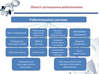 Області застосування робототехніки
Робототехнічні системи
Верстатобудування
Офісна
техніка
Робототехніка
(промислова і
спеціальна)
Побутова техніка Мікромашини
Шоу-індустрія (системи
звукового і світлового
оформлення).
Контрольно-
вимірювальні
пристрої
Авіаційна,
космічна і
військова техніка
Елементи
обчислюваль-
ної техніки
Фото-і
відеотехніка;
Медичне
обладнання
Автомобіле-
будування
Нетрадиційні
транспортні засоби
Тренажери для
підготовки пілотів і
операторів .
 
