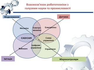 Взаємозв’язок робототехніки з
галузями науки та промисловості
Механіка Електро-
механіка
Software Управління
Цифрове
управління
CAD/CAM Схема
управління
Моделювання Датчики
Імітація Мікроконтролери
Електроніка
 