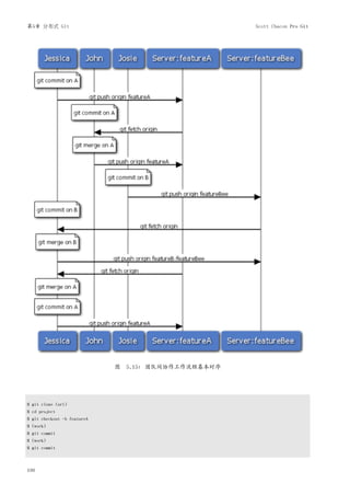 第5章 分布式 Git                                          Scott Chacon Pro Git




                             图 5.15: 团队间协作工作流程基本时序




$ git clone (url)
$ cd project
$ git checkout -b featureA
$ (work)
$ git commit
$ (work)
$ git commit



100
 