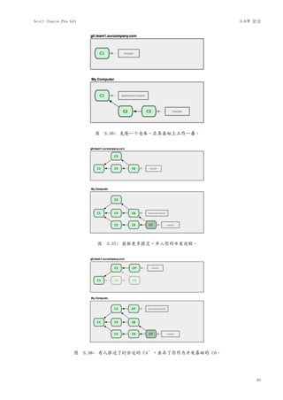 Scott Chacon Pro Git                                      3.6节 衍合




                       图 3.36: 克隆一个仓库，在其基础上工作一番。




                       图 3.37: 获取更多提交，并入你的开发进程。




                  图 3.38: 有人推送了衍合过的 C4’，丢弃了你作为开发基础的 C6。




                                                               61
 