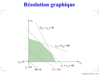 Résolution graphique

             x2

                    2x1 + x2 = 70




                                    x1 + 3x2 = 90




x2 = 0                                              x1
                                     x1 + x2 = 40
         x1 = 0
                  M=0         M = 900
                                                                          ´
                                                         Programmation lineaire – p.10/49
 