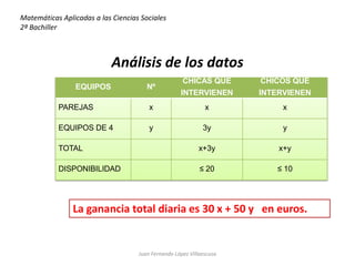 Matemáticas Aplicadas a las Ciencias Sociales
2ª Bachiller



                            Análisis de los datos
                                                     CHICAS QUE       CHICOS QUE
                 EQUIPOS               Nº
                                                    INTERVIENEN       INTERVIENEN
           PAREJAS                      x                     x            x

           EQUIPOS DE 4                 y                    3y            y

           TOTAL                                           x+3y           x+y

           DISPONIBILIDAD                                   ≤ 20         ≤ 10




                La ganancia total diaria es 30 x + 50 y en euros.


                                    Juan Fernando López Villaescusa
 