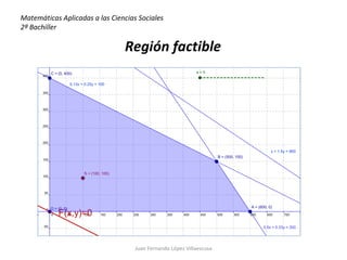 Región factible Juan Fernando López Villaescusa Matemáticas Aplicadas a las Ciencias Sociales 2ª Bachiller 