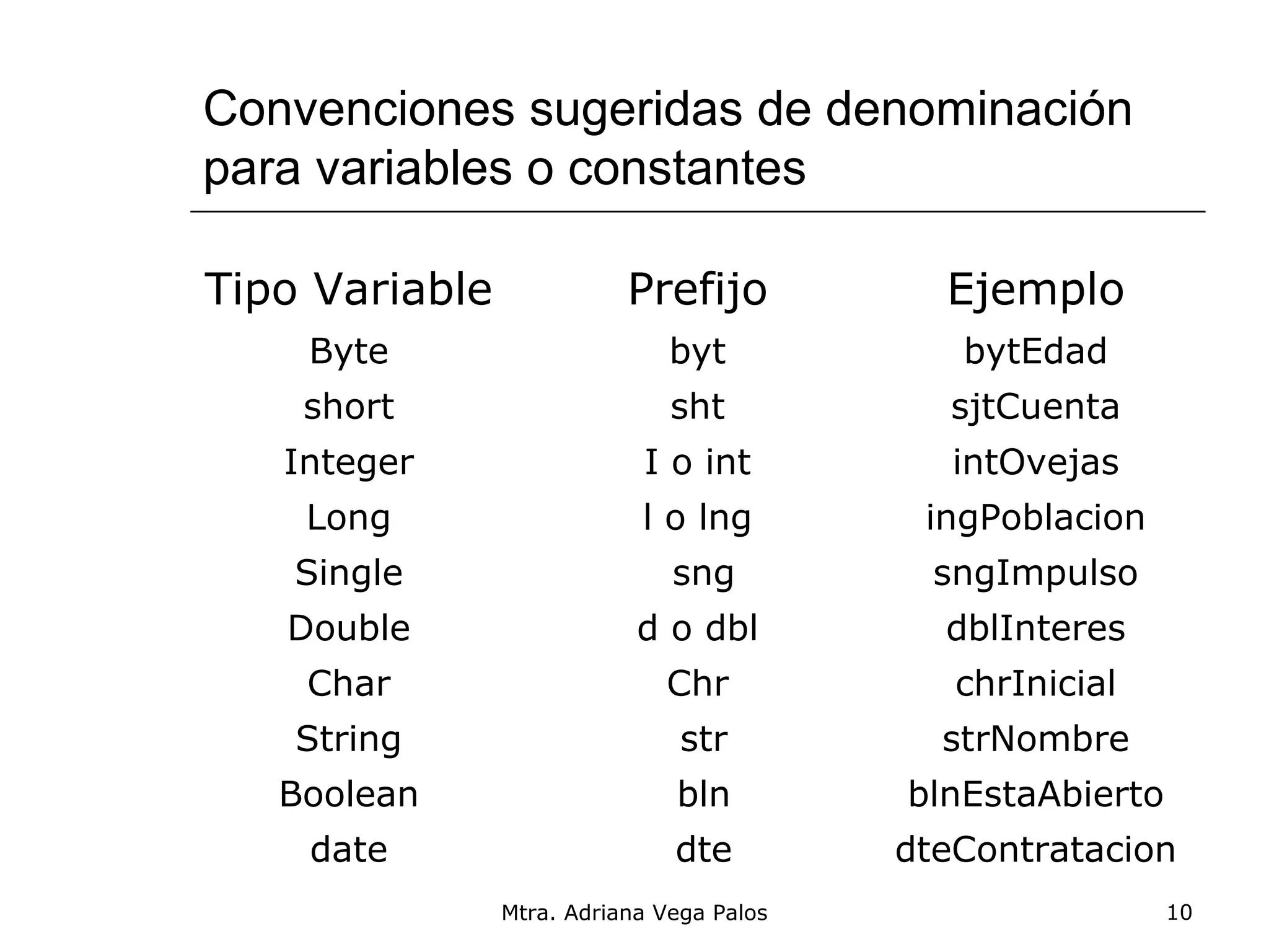 Convenciones sugeridas de denominación
para variables o constantes

Tipo Variable              Prefijo           Ejemplo
    Byte                       byt            bytEdad
    short                      sht           sjtCuenta
   Integer                  I o int           intOvejas
    Long                    l o lng         ingPoblacion
    Single                     sng           sngImpulso
   Double                   d o dbl          dblInteres
    Char                      Chr             chrInicial
    String                      str          strNombre
   Boolean                     bln         blnEstaAbierto
    date                       dte         dteContratacion
                Mtra. Adriana Vega Palos                    10
 