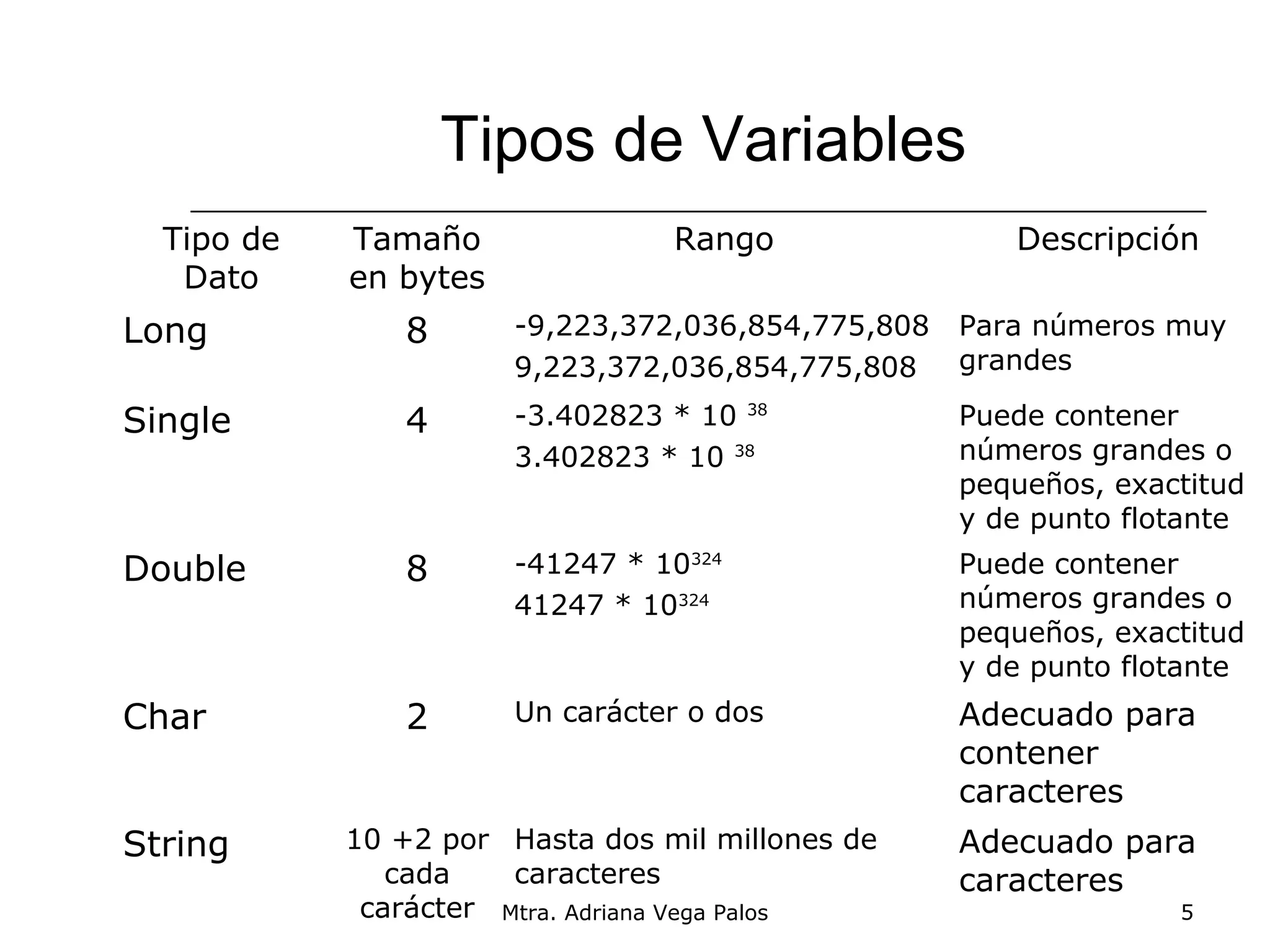 Tipos de Variables
  Tipo de   Tamaño               Rango                 Descripción
   Dato     en bytes
Long           8       -9,223,372,036,854,775,808   Para números muy
                       9,223,372,036,854,775,808    grandes

Single         4       -3.402823 * 10 38            Puede contener
                       3.402823 * 10 38             números grandes o
                                                    pequeños, exactitud
                                                    y de punto flotante
Double         8       -41247 * 10324               Puede contener
                       41247 * 10324                números grandes o
                                                    pequeños, exactitud
                                                    y de punto flotante
Char           2       Un carácter o dos            Adecuado para
                                                    contener
                                                    caracteres
String      10 +2 por Hasta dos mil millones de     Adecuado para
               cada    caracteres                   caracteres
             carácter Mtra. Adriana Vega Palos                    5
 