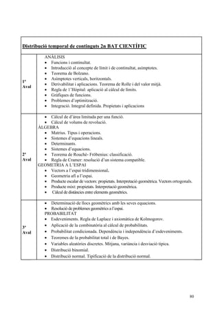 80
Distribució temporal de continguts 2n BAT CIENTÍFIC
1ª
Aval
ANÀLISIS
 Funcions i continuïtat.
 Introducció al concepte de límit i de continuïtat, asímptotes.
 Teorema de Bolzano.
 Asímptotes verticals, horitzontals.
 Derivabilitat i aplicacions. Teorema de Rolle i del valor mitjà.
 Regla de 1’Hópital: aplicació al càlcul de límits.
 Gràfiques de funcions.
 Problemes d’optimització.
 Integració. Integral definida. Propietats i aplicacions
2ª
Aval
 Càlcul de d’àrea limitada per una funció.
 Càlcul de volums de revolució.
ÀLGEBRA
 Matrius. Tipus i operacions.
 Sistemes d’equacions lineals.
 Determinants.
 Sistemes d’equacions.
 Teorema de Rouché- Fröbenius: classificació.
 Regla de Cramer: resolució d’un sistema compatible.
GEOMETRIA A L’ESPAI
 Vectors a l’espai tridimensional.
 Geometria afí a l’espai.
 Producte escalar de vectors: propietats. Interpretació geomètrica. Vectors ortogonals.
 Producte mixt: propietats. Interpretació geomètrica.
 Càlcul de distàncies entre elements geomètrics.
3ª
Aval
 Determinació de llocs geomètrics amb les seves equacions.
 Resolució de problemes geomètrics a l’espai.
PROBABILITAT
 Esdeveniments. Regla de Laplace i axiomàtica de Kolmogorov.
 Aplicació de la combinatòria al càlcul de probabilitats.
 Probabilitat condicionada. Dependència i independència d’esdeveniments.
 Teoremes de la probabilitat total i de Bayes.
 Variables aleatòries discretes. Mitjana, variància i desviació típica.
 Distribució binomial.
 Distribució normal. Tipificació de la distribució normal.
 