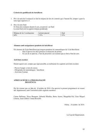 83
Criteris de qualificació de batxillerat
1. Per a la nota de l’avaluació es farà la mitjana de tots els controls que s’hauran fet, sempre i quan la
nota sigui superior a 3.
2. Per a la nota final:
Es faran dos exàmens durant el curs, un parcial i un final.
La nota final serà la següent mitjana ponderada:
Mitjana de les 3 avaluacions primer parcial final
60% 15% 25%
Alumnes amb assignatures pendents de batxillerat
Els alumnes de 2n de Batxillerat que tenguin pendents les matemàtiques de 1r de Batxillerat:
- Han d’aprovar les dues primeres avaluacions de primer.
- En cas de no aprovar, s’han de presentar a un examen que es farà a final de curs.
Activitats escolars
Durant aquest curs, sempre que sigui possible, es realitzaran les següents activitats escolars:
- Proves Cangur: a tots els cursos.
- Olimpíades de matemàtiques: batxillerat.
- Activitats Cenmat.
APROVACIÓ DE LA PROGRAMACIÓ
DILIGÈNCIA
Per fer constar que en data de d’octubre de 2016 s’ha aprovat la present programació en reunió
deL departament, amb l’assistència dels següents membres:
Carme Ballester, Xisco Busquets, Sebastià Miralles, Berta Asensi, Margalida Pol, Lluis Miquel
Lliteras, Joan Llabrés i Joana Rosselló.
Palma, d’octubre de 2016.
La Cap del Departament.
 
