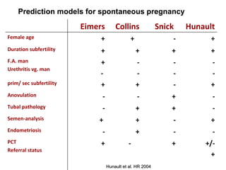 Hunault et al. HR 2004 Prediction models for spontaneous pregnancy Eimers Collins Snick  Hunault Female age + +  - + Duration subfertility + + + + F.A. man Urethritis vg. man + -  - - - - - - prim/ sec subfertility + + - + Anovulation - - + - Tubal pathology - + + - Semen-analysis +  + - + Endometriosis - + - - PCT Referral status + -  + +/- + 