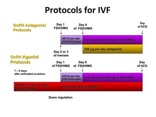 Protocols for IVF  GnRH Antagonist Protocols GnRH  Agonist Protocols   225 IU per day (150 IU Europe) Individualized Dosing of FSH/HMG 250   g per day antagonist Individualized Dosing of FSH/HMG GnRHa 1.0 mg per day  up to 21 days 0.5 mg per day of GnRHa 225 IU per day (150 IU Europe) Day 6 of  FSH/HMG Day of  hCG Day 1  of FSH/HMG Day 6 of  FSH/HMG Day of hCG 7 – 8 days after estimated ovulation Down regulation Day 2 or 3 of menses Day 1  FSH/HMG 