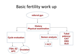 Basic fertility work up   referral gyn History Physical examination Cycle evaluation Ovulation Semen analysis ? PCT Tubal p atency : CAT HSG DLS FSH, E2 AFC 