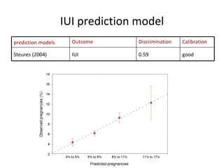 IUI prediction model prediction models Outcome Discrimination Calibration Steures (2004) IUI 0.59 good 
