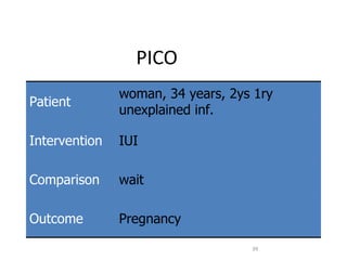 PICO Patient woman, 34 years, 2ys 1ry unexplained inf. Intervention IUI Comparison wait Outcome Pregnancy 