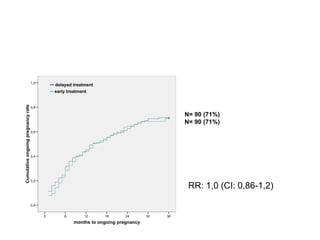 --  delayed treatment --  early treatment  RR: 1, 0 (CI: 0,86-1,2)  N= 90 (71%) N= 90 (71%) 